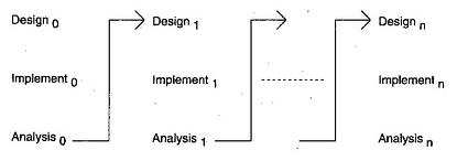 quy trình phát triển phầm mềm Iteractive model 2