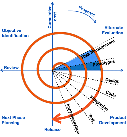 quy trình phát triển phầm mềm Spiral Model