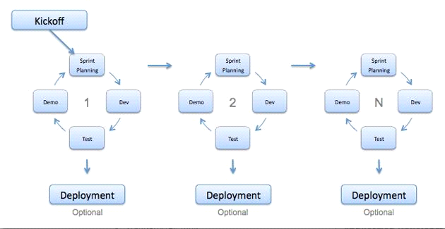 quy trình phát triển phầm mềm agile model