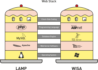 technical stack