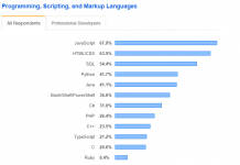 Thống kê top 10 ngôn ngữ lập trình phổ biến 2019 Thống kê top 10 ngôn ngữ lập trình phổ biến 2020