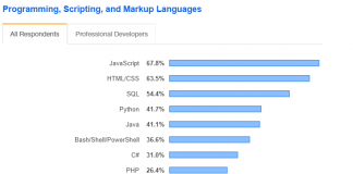 Thống kê top 10 ngôn ngữ lập trình phổ biến 2019 Thống kê top 10 ngôn ngữ lập trình phổ biến 2020
