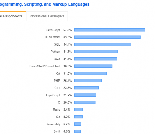 Thống kê top 10 ngôn ngữ lập trình phổ biến 2019 Thống kê top 10 ngôn ngữ lập trình phổ biến 2020