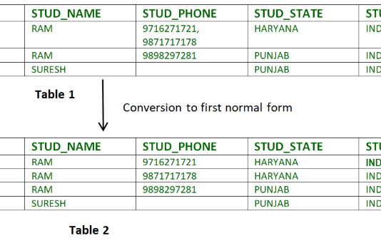 DBMS chuẩn hóa cơ sở dữ liệu Normal Form DBMS First Normal Form