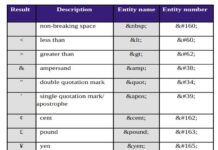 Bảng ký tự icon của HTML, CSS và Javascript – Character Entities for HTML HTML Entitires Characters