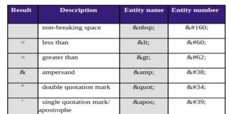 Bảng ký tự icon của HTML, CSS và Javascript – Character Entities for HTML HTML Entitires Characters