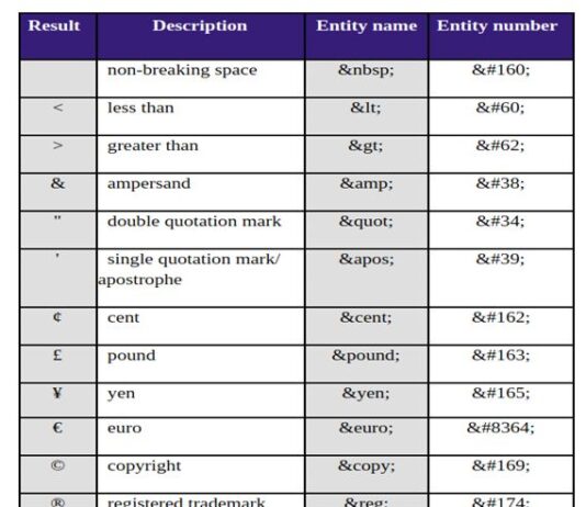 Bảng ký tự icon của HTML, CSS và Javascript – Character Entities for HTML HTML Entitires Characters